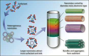 Method could help carbon nanotubes become commercially viable