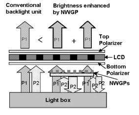 LCDs get brighter with nano polarization recycler
