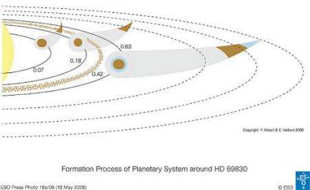 Formation Process of the Planetary System around HD 69830