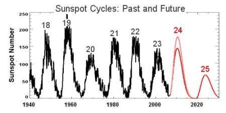 Solar Cycle 25 peaking around 2022 could be one of the weakest in centuries