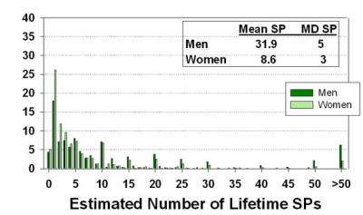 How many sexual partners is average for a woman