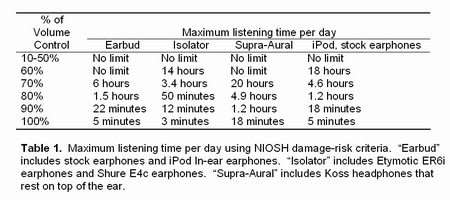 Researchers Recommend Safe Listening Levels for Apple iPod
