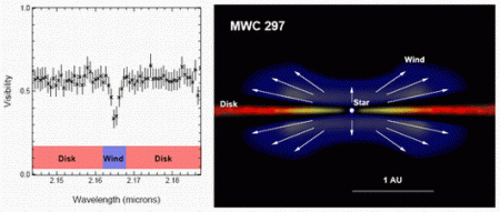 First astrophysical results with AMBER/VLTI