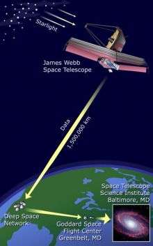 Customized telemetry system for the James Webb Space Telescope successful