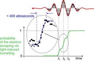 Electrons caught in the act of tunnelling