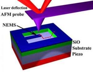Measuring Nanoscale Vibrations