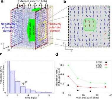 Molecular Dynamics Simulations of Nucleation on 1806 Domain Walls