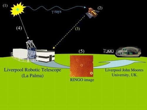 Robotic Telescope unravels mystery of cosmic blasts