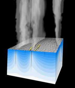 Frictional heating explains plumes on Enceladus
