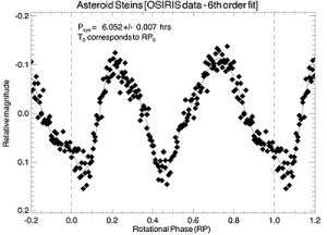 Rosetta obtains 'light curve' of asteroid Steins