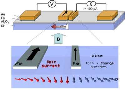 Scientists generate, modulate, and electrically detect pure spin currents in silicon