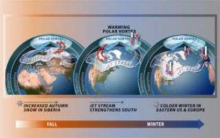 Scientists Verify Predictive Model for Winter Weather