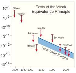 The Equivalence Principle