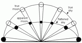 The "flattened sky" model for the Moon Illusion.
