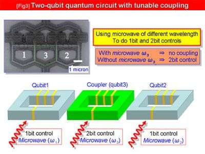 Two-qubit quantum circuit with tunable coupling