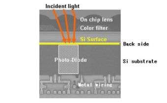 Sony develops new back-illuminated CMOS image sensor