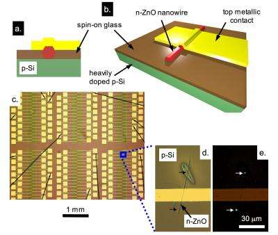 Scientists demonstrate method for integrating nanowire devices directly onto silicon