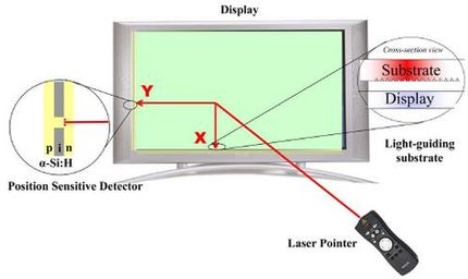 Laser remote makes watching TV even lazier