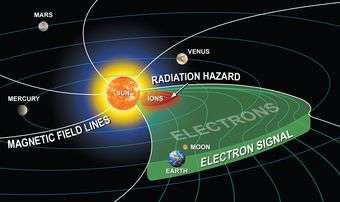 Real-time space radiation forecasting in place