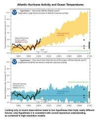 Atlantic Hurricane Activity and Ocean Temperatures