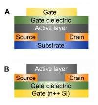 Bottoms up: Better organic semiconductors for printable electronics