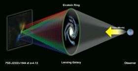 Cosmic Lens Reveals Distant Galactic Violence