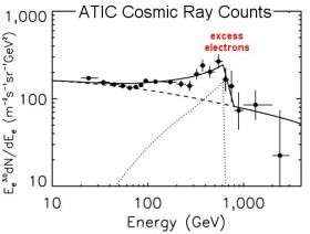 Mysterious Source of High-Energy Cosmic Radiation Discovered