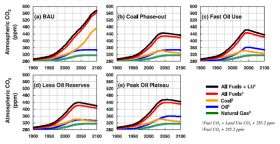 NASA study illustrates how global peak oil could impact climate