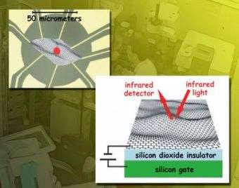 Surprising graphene: Honing in on graphene electronics with infrared synchrotron radiation