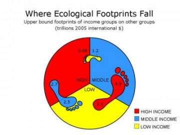 The Ecological Footprints of Nations