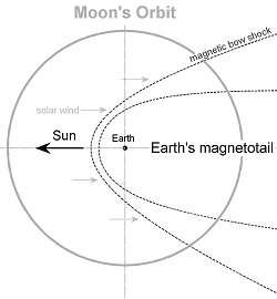 The Moon and the Magnetotail