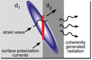 Visualizing atomic-scale acoustic waves in nanostructures