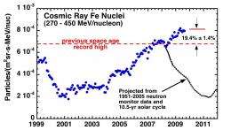 Cosmic Rays Hit Space Age High