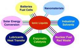 The Future in Two Words: Ionic Liquids