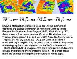 NASA satellite sees Hurricane Jimena explode in strength over 4 days