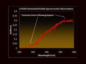 LCROSS Impact Data Indicates Water on Moon