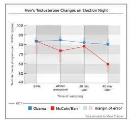 Presidential election outcome changed voters' testosterone