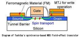 Toshiba develops essential technology for spintronics-based MOS field-effect transistor