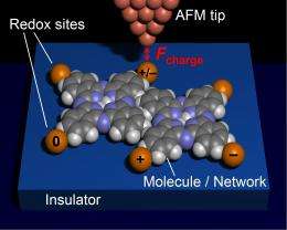 Scientists directly measure charge states of atoms using an atomic force microscope