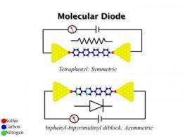 Researchers create molecular diode