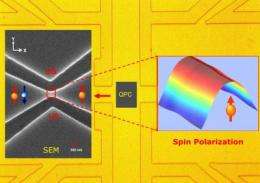 Researchers create all-electric spintronics