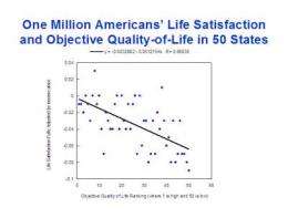 Research finds happiest US States match a million Americans' own happiness states
