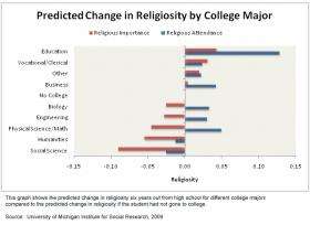 Study shows how college major and religious faith affect each other