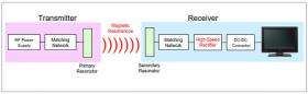 Sony develops highly efficient wireless power transfer system based on magnetic resonance