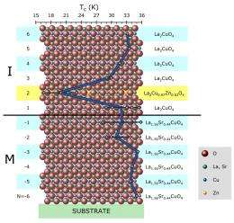 Pinning Down Superconductivity to a Single Layer