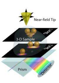 Nanoimaging in 3-D