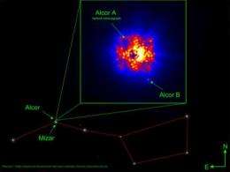 A faint star orbiting the Big Dipper's Alcor discovered