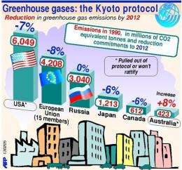 A gaphic showing the reduction of greenhouse gas emissions required by the Kyoto protocol