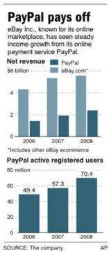 A growing PayPal could soon overshadow parent eBay (AP)