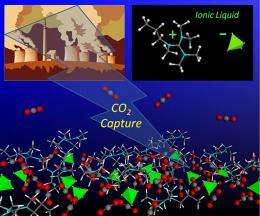 A new method to cleaner and more efficient CO2 capture
